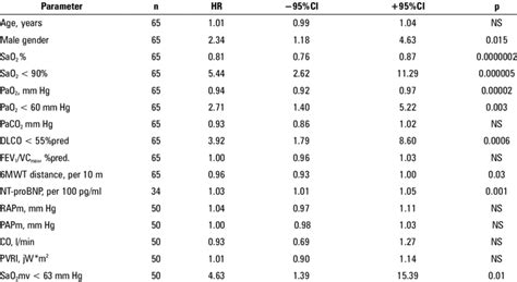 Univariate survival analysis in 65 IPAH patients | Download Table