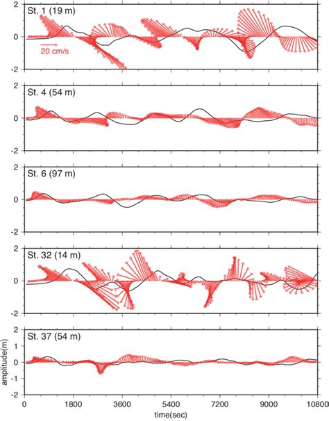 Representative tsunami wave velocities and their directions (arrays ...