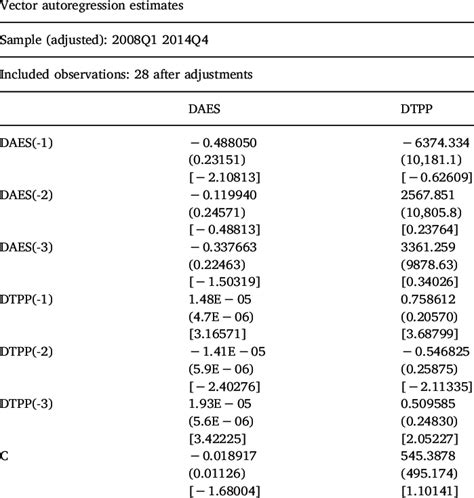 Vector autoregression estimates. | Download Scientific Diagram