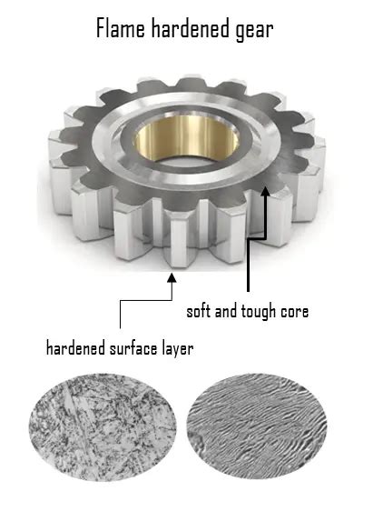 What is Flame Hardening - Advantages and Application - Definition | Material Properties