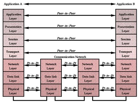 CS 551: Communication, Computer and Network Protocols