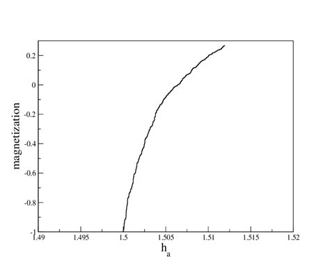 The magnetization curve for ∆(= 2.5) > ∆c. The magnetization increases ...