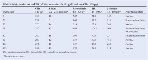 Reticulocyte haemoglobin content as a diagnostic tool for iron deficiency and iron-deficiency ...