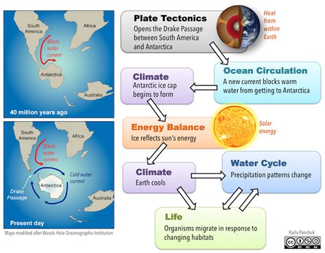 Biosphere Earth Systems Diagram