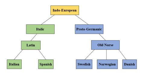 Är engelska ett romanskt språk? Om språkfamiljer och relationer - The ...