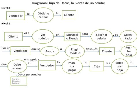 Blog_Equipo05_303: Diagrama Flujo de Datos