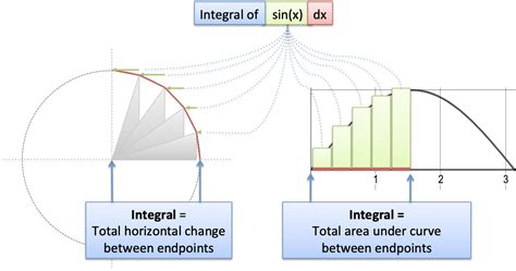 Integral of Sin(x): Geometric Intuition – BetterExplained