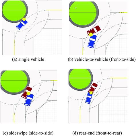 Types of possible collision accidents at roundabouts. | Download ...