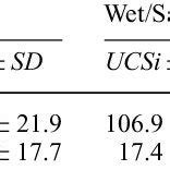Dry and wet/saturated strength properties of sand- stone and siltstone... | Download Table