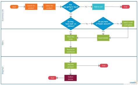 How to Use Cross Functional Flowcharts for Planning | Creately | Flow ...