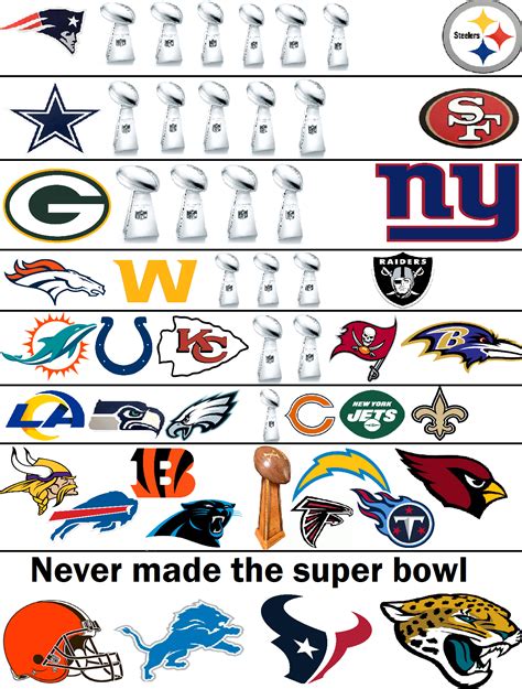 A superbowl chart : r/nfl