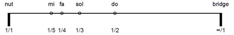 Length ratio to pitch on a monochord | Primary Sources in the History of Western Music (up until ...