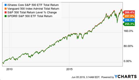 VFIAX: A Long-Term Core ETF To Hold That Tracks S&P 500 Index ...