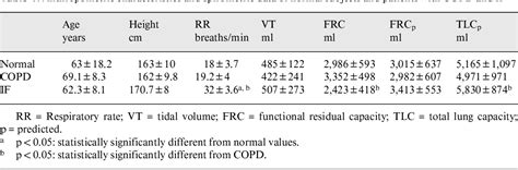 Table 1 from Hering-Breuer Reflex in Normal Adults and in Patients with ...