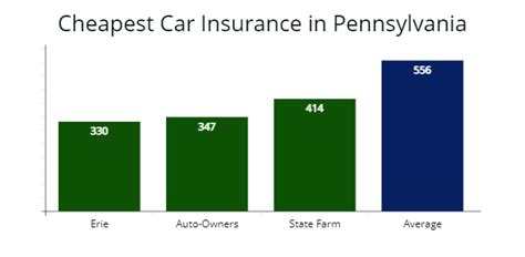 Pennsylvania Cheapest Car Insurance & Best Coverage Options - Auto Insure Savings