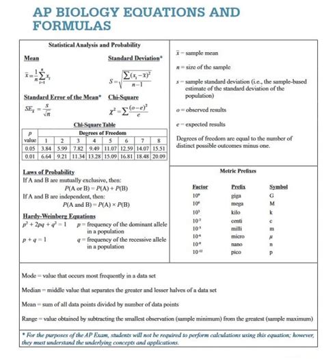 AP Bio Formula Sheet: What's on It and How to Use It