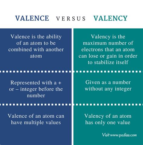 Difference Between Valence and Valency | Definition, Explanation with ...