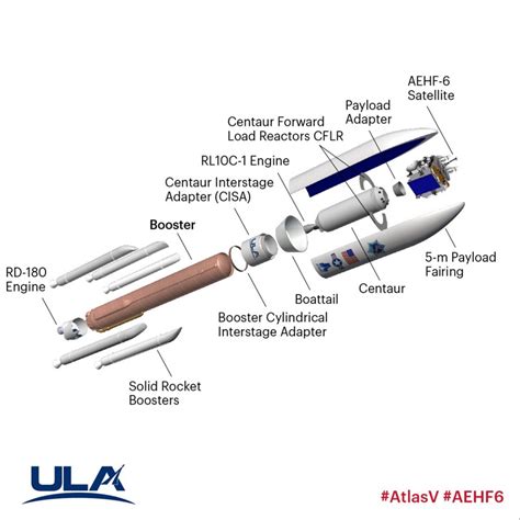 United Launch Alliance to Launch Atlas V Rocket