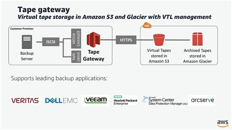 Demo: How to Backup Files Using AWS Tape Gateway and Veritas Backup Exec - YouTube