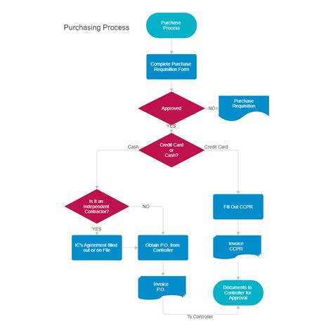 Purchasing & Procurement Process Flow Chart