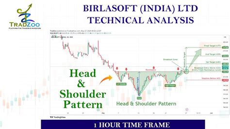 Head & Shoulder pattern breakout in BSOFT - YouTube