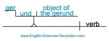 Diagramming Phrases Made Easy