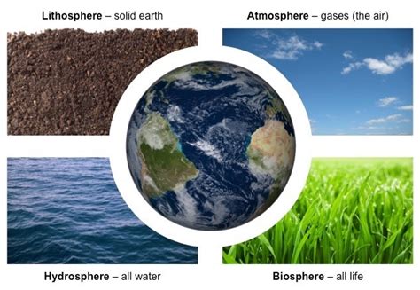 Ch.1, Earth's Spheres (Diagram) Diagram | Quizlet