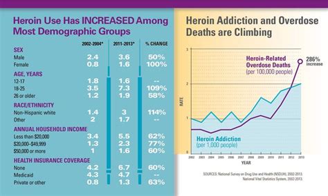 Statistics - Coalition to combat substance abuse