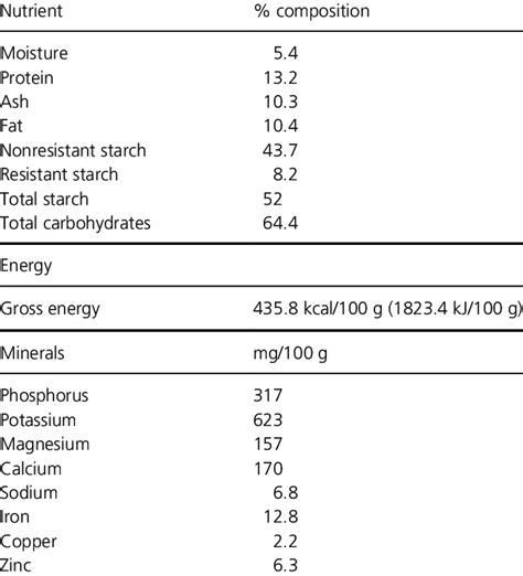 Nutritional value of the optimal bean-based composite flour. | Download ...