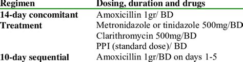 Recommended regimens for treatment of H.pylori infection | Download Table