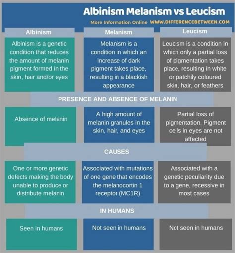 Melanisme Albinisme dan Leucisme dalam IPA, pengertian, perbedaan – www.sridianti.com