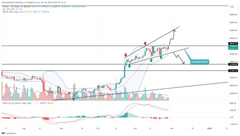 Bitcoin Price Prediction: Is $BTC Price Ready to Surpass $40000?