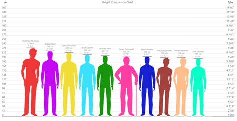 Top 10 Tallest Hollywood Actors - Height Comparison Chart