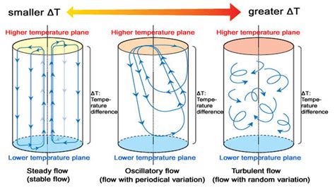 Effect of Non-uniform Temperature Gradient on Marangoni Convection in a Relatively Hotter or ...