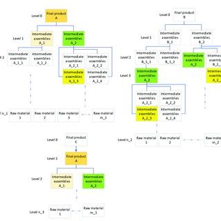 An example of multi-level BOMs in which the intermediate assemblies are ...