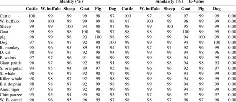 Percentage of identity and similarity of GAPDH gene. | Download Scientific Diagram