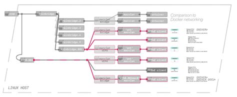 Set up a macvlan interface in a [with a] VLAN [tag] - Network and Wireless Configuration ...