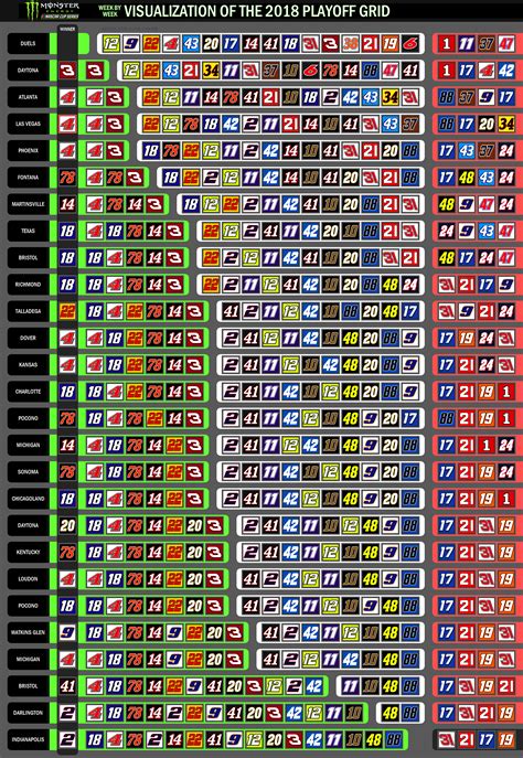 [OC] Week-by-week visualization of the 2020 playoff grid : r/NASCAR