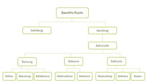 Basotho Clans - MatheVK