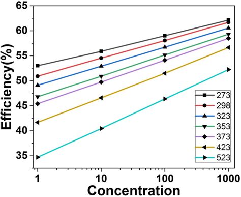 Conversion efficiency of triple junction solar cell optimized for 298 K... | Download Scientific ...