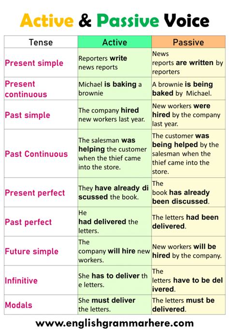 100 Examples of Active and Passive Voice in English Table of Contents Active VoicePassive ...