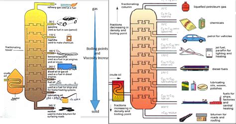 Refining Of Petroleum