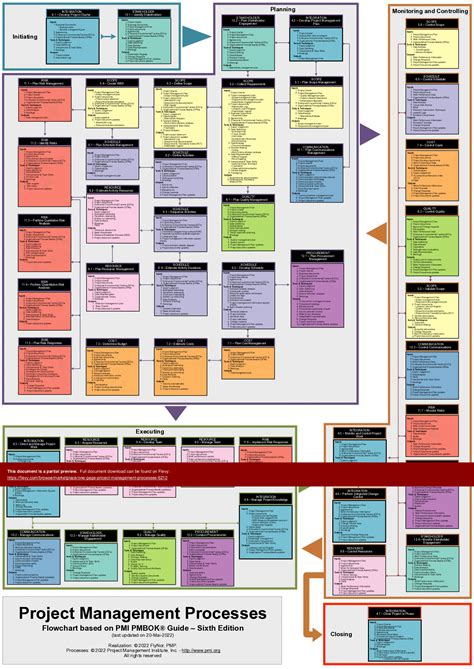 PDF: One-Page Project Management Processes (1-page PDF document) | Управление проектами ...