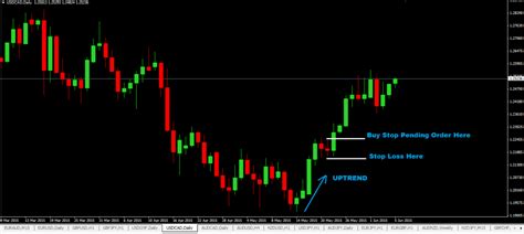 Inside Bar Forex Trading Strategy-Learn How to Trade Inside Bar ...