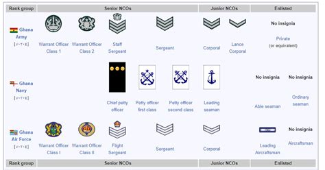 Learn about the various Military Ranks in Ghana.