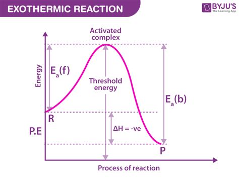 Activation Energy - Definition, Formula, SI Units, Examples, Calculation