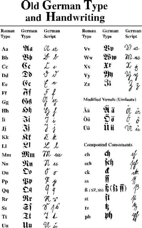 My Ancestors and Me: Helps for Translating the Old German Typeface