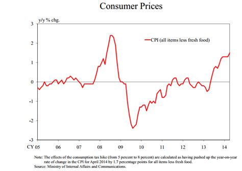 Japan Inflation At A 32-Year High? | Seeking Alpha