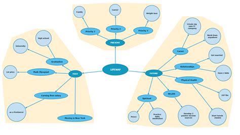 What is a life map? Free templates and examples