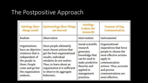 Modern theories of organizational communication